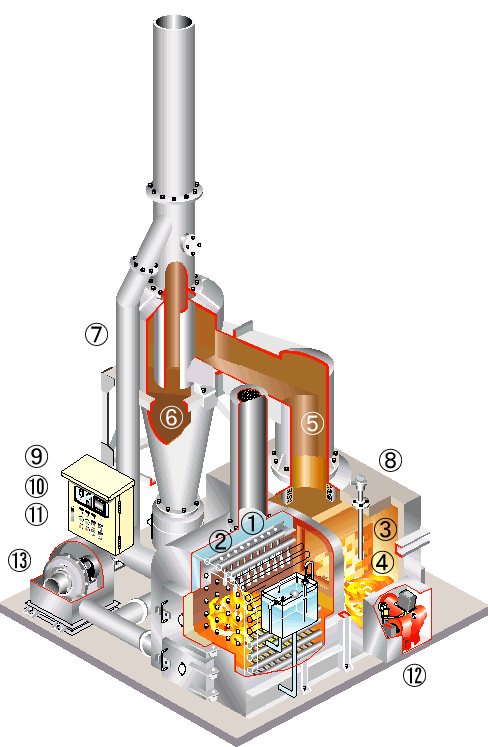 AP無煙焼却炉の構造と原理
